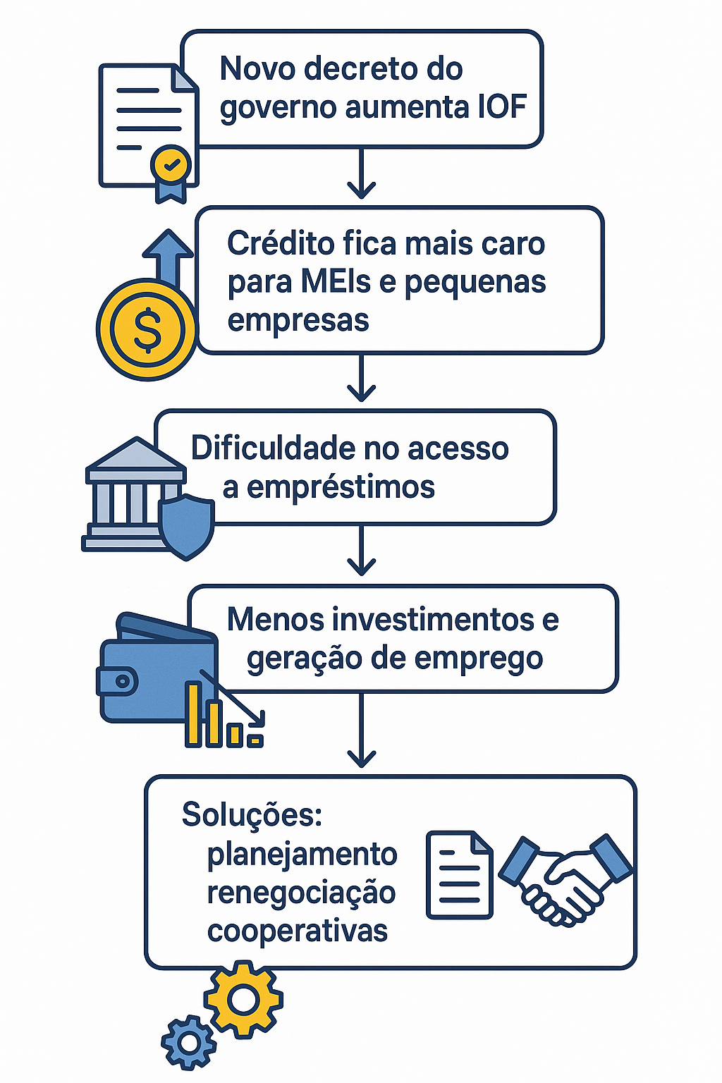 IOF PARA MEI E PEQUENAS EMPRESAS