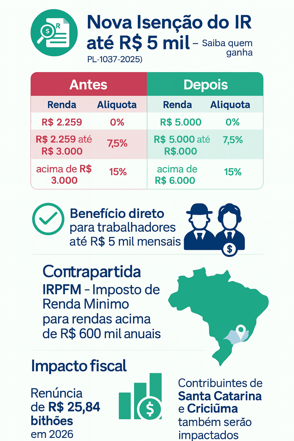 Isenção do IR ate R$ 5 Mil