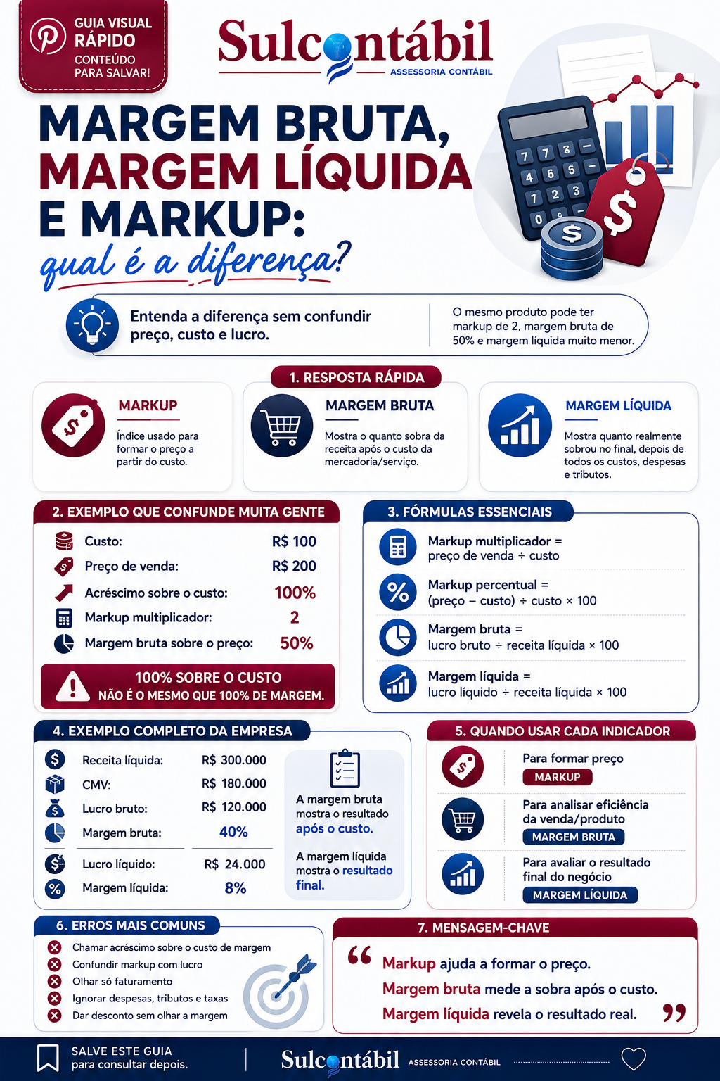 Margem bruta margem líquida e markup