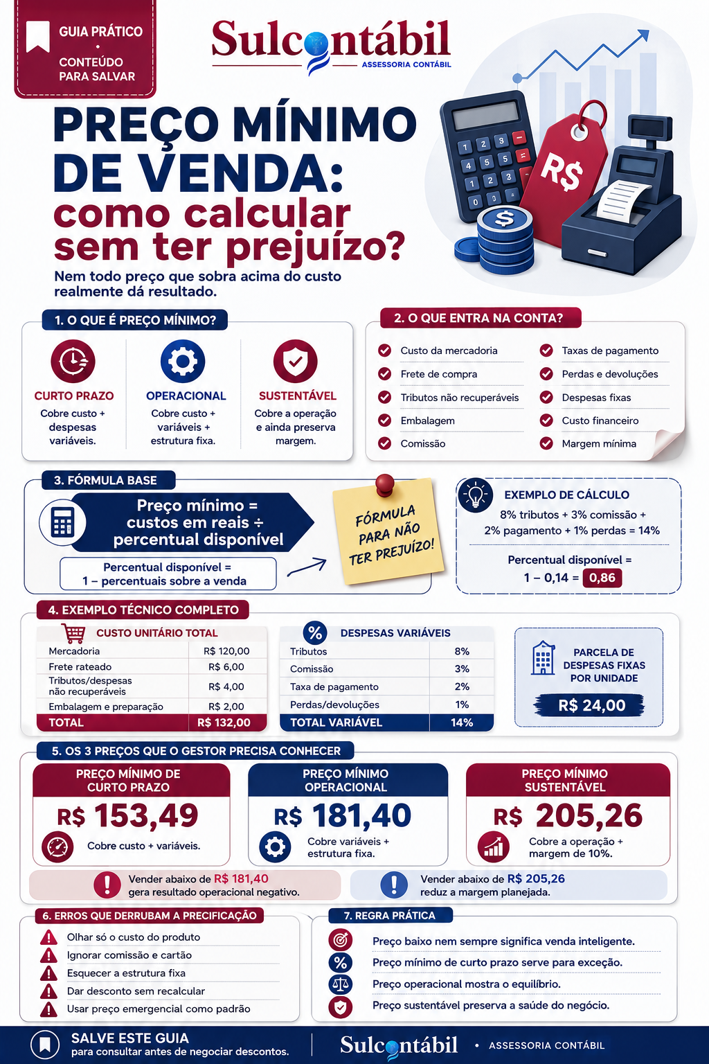 como calcular o preço mínimo de venda